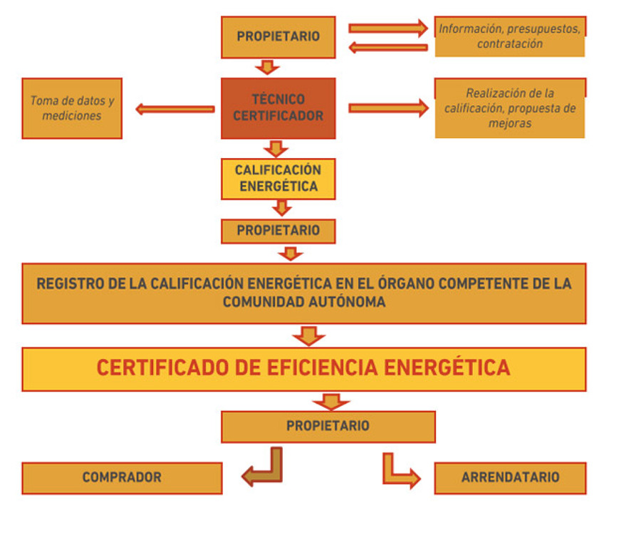 Proceso 