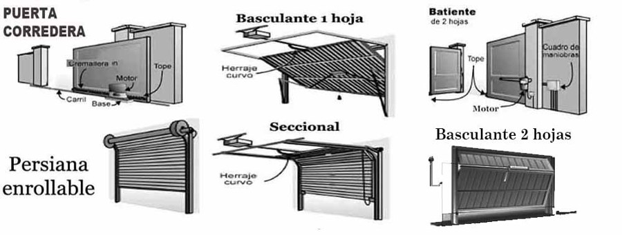 Tipos de puertas