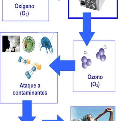 DESINFECCIÓN POR CAÑON DE OZONO