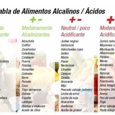 pH Alcalino y agua Anti-Oxidante ... algo Natural como el Comer... Recomiendan comer en proporción  80% a 20%