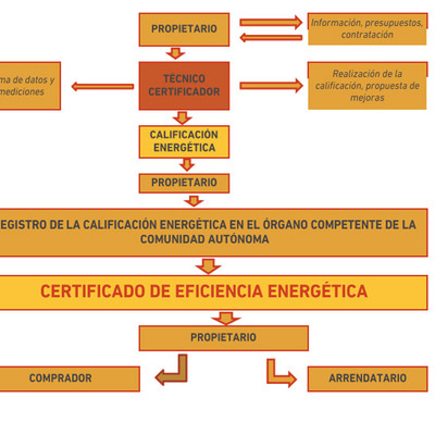 Proceso 
