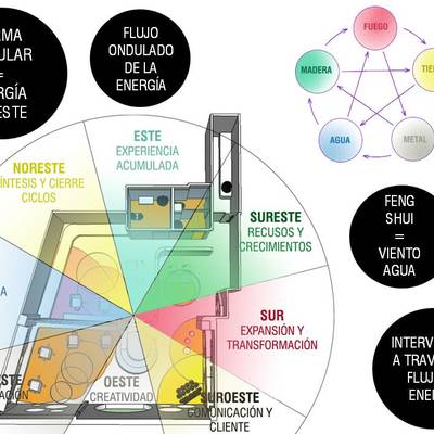 PROYECTOS DE FENG SHUI