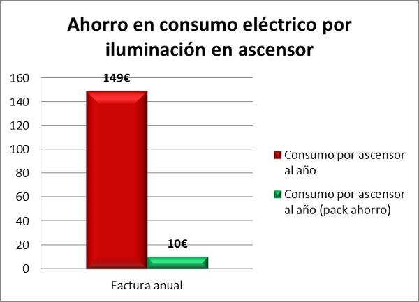 Ahorro iluminación cabinas