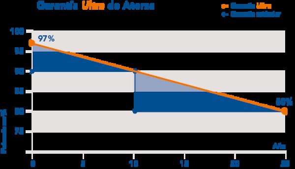 Curva Modulo fotovoltaico modelo ULTRA