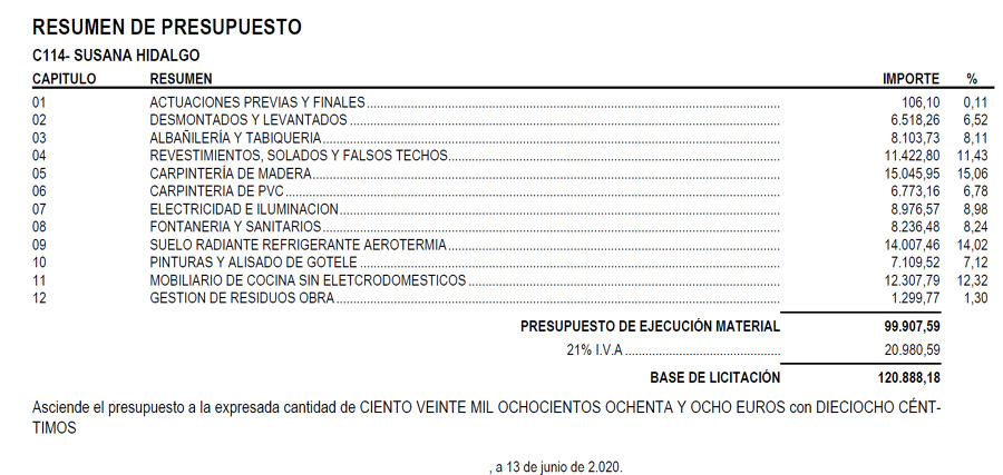 Resumen de presupuesto