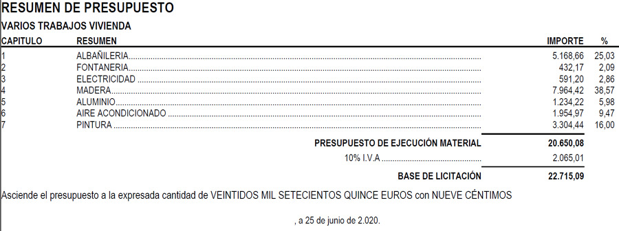 Resumen de presupuesto